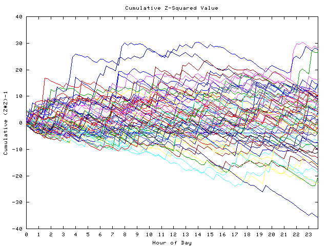 Cumulative Z plot