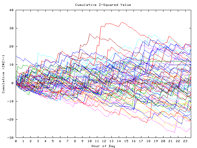 Cumulative Z plot