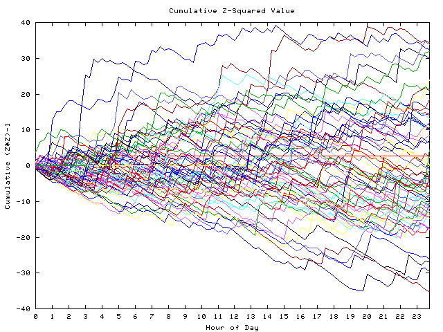 Cumulative Z plot