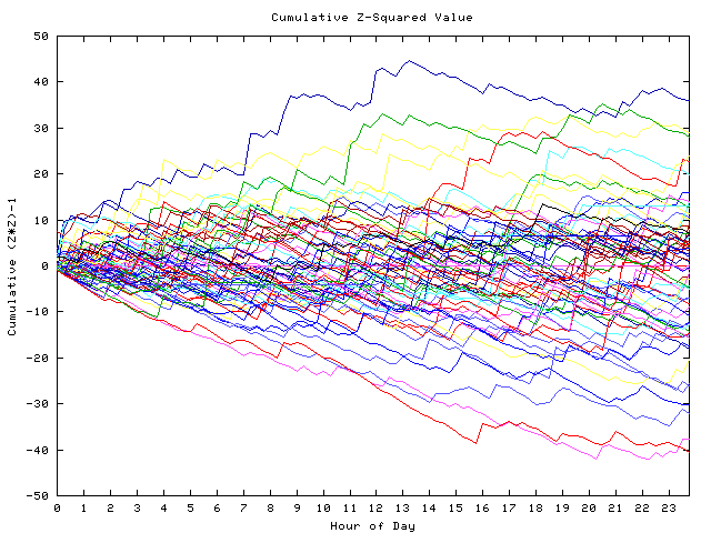 Cumulative Z plot