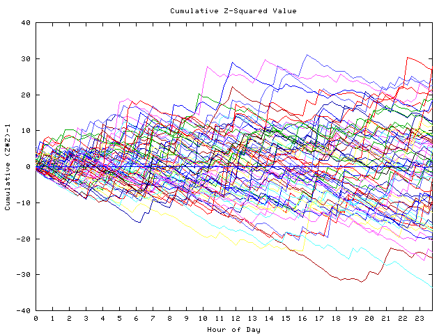 Cumulative Z plot