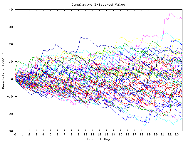 Cumulative Z plot