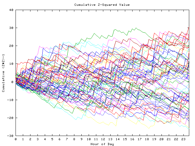 Cumulative Z plot