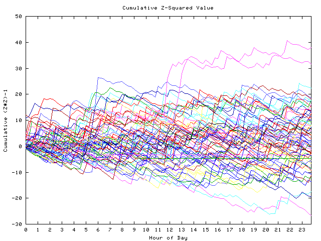 Cumulative Z plot