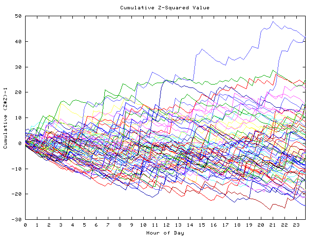 Cumulative Z plot