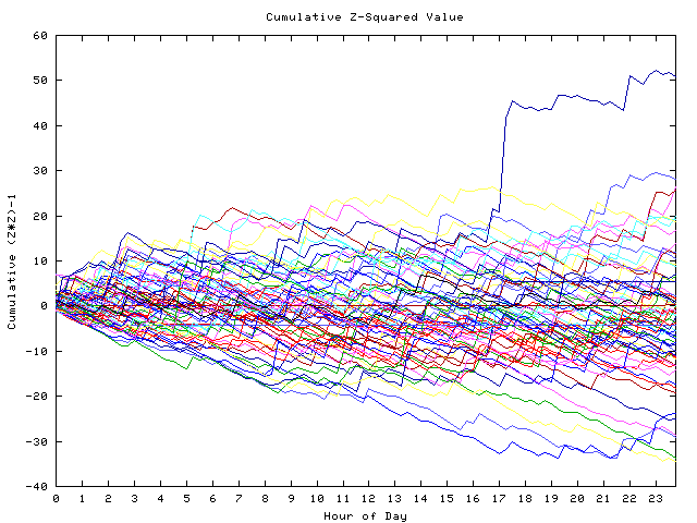 Cumulative Z plot