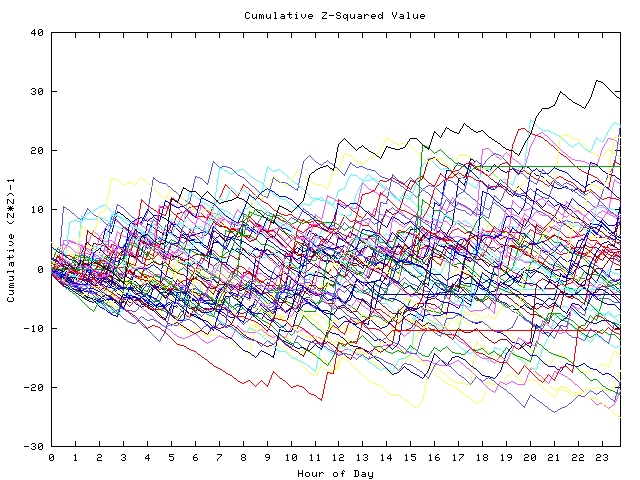 Cumulative Z plot