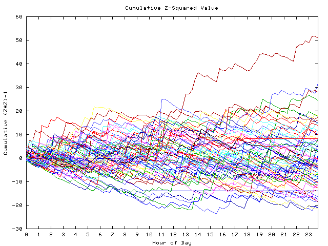 Cumulative Z plot