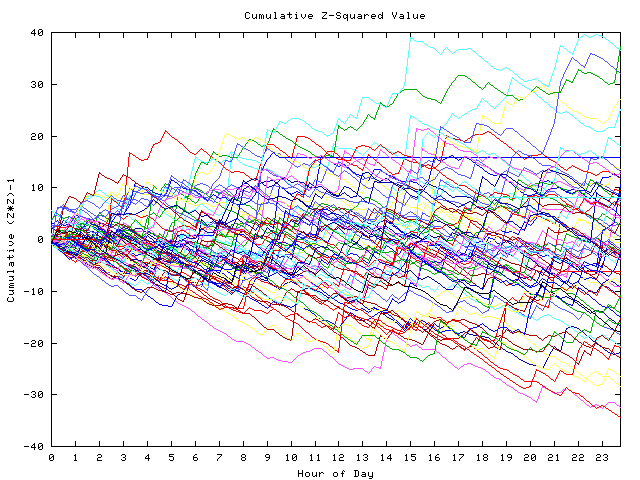 Cumulative Z plot