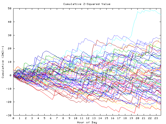 Cumulative Z plot