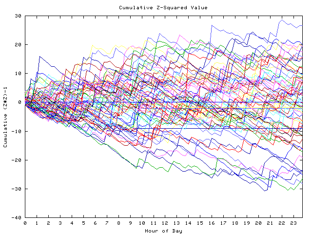 Cumulative Z plot