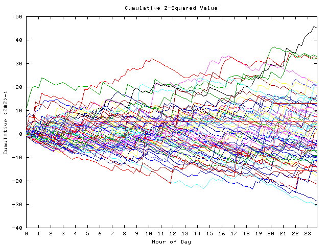 Cumulative Z plot