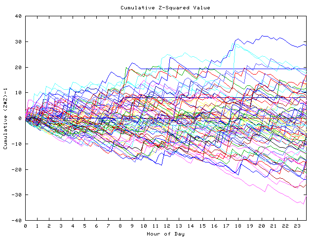 Cumulative Z plot