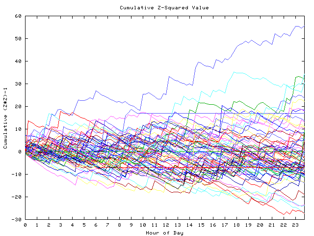 Cumulative Z plot