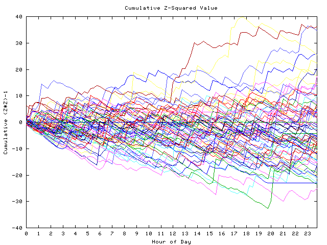 Cumulative Z plot