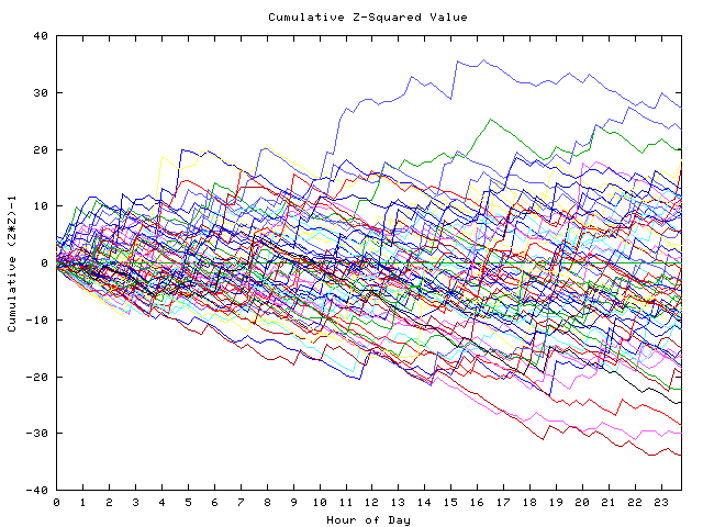 Cumulative Z plot