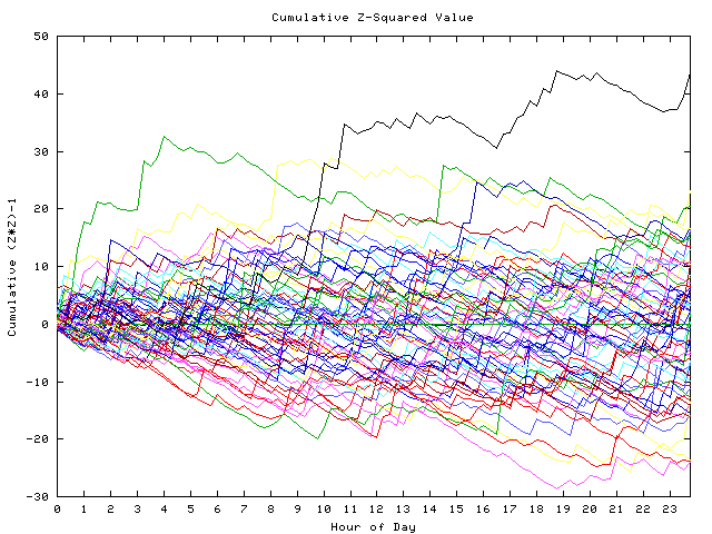 Cumulative Z plot