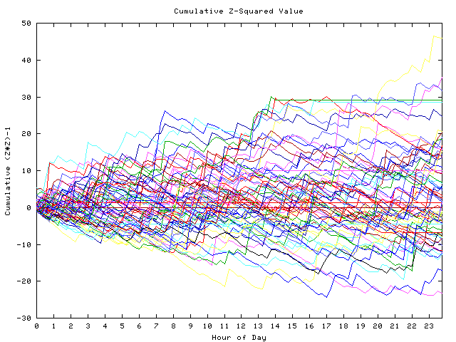 Cumulative Z plot