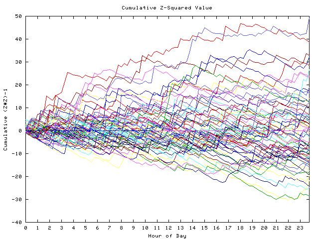 Cumulative Z plot