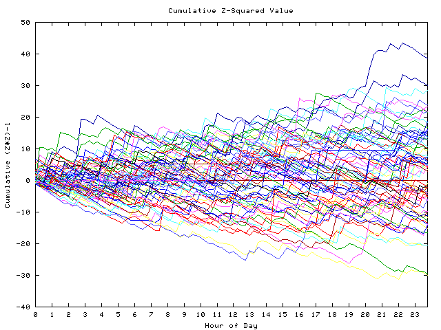 Cumulative Z plot