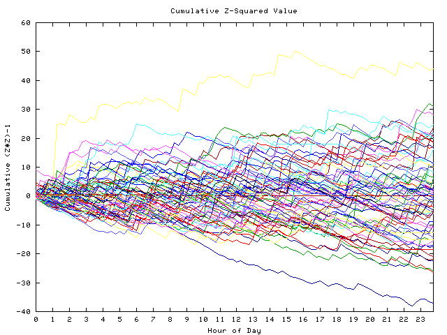 Cumulative Z plot