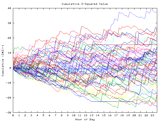 Cumulative Z plot