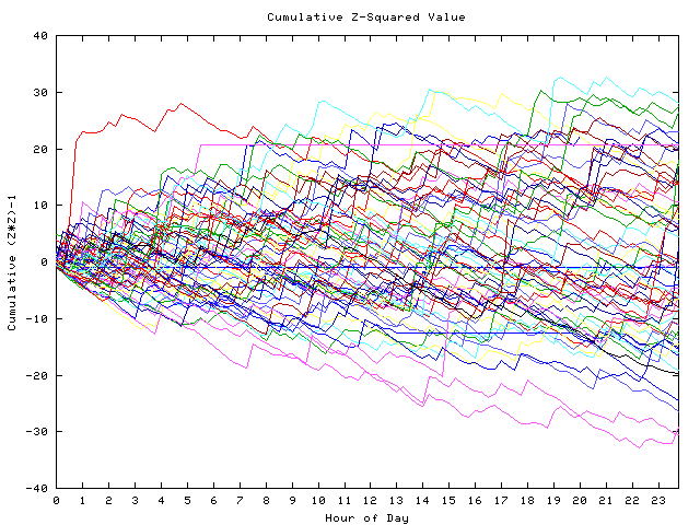 Cumulative Z plot