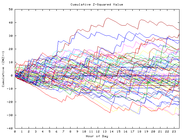 Cumulative Z plot