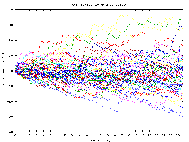 Cumulative Z plot