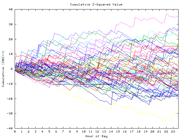 Cumulative Z plot