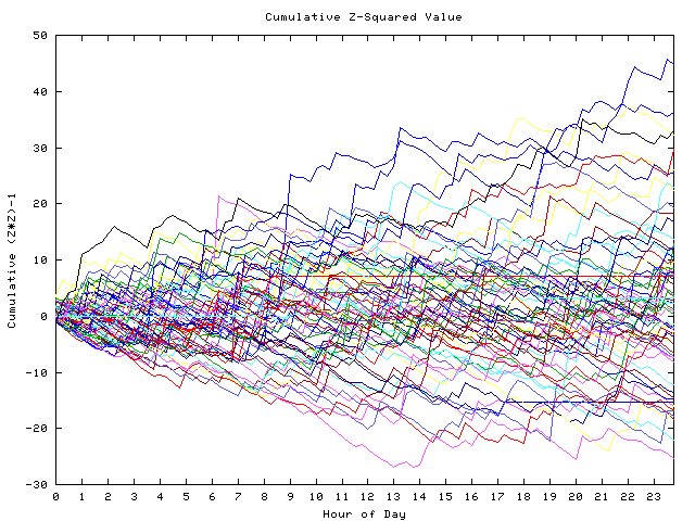 Cumulative Z plot