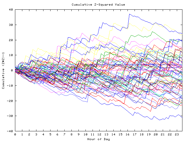 Cumulative Z plot