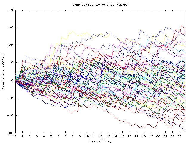 Cumulative Z plot