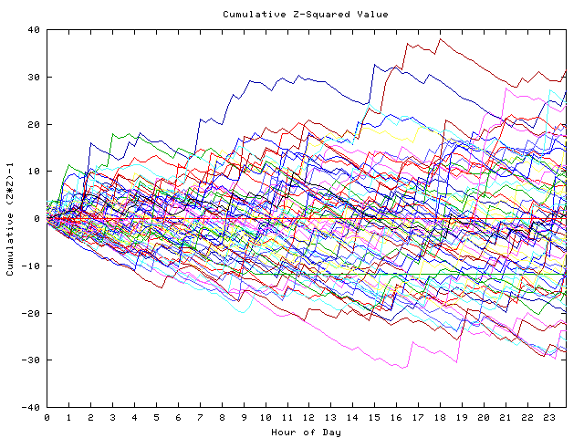 Cumulative Z plot