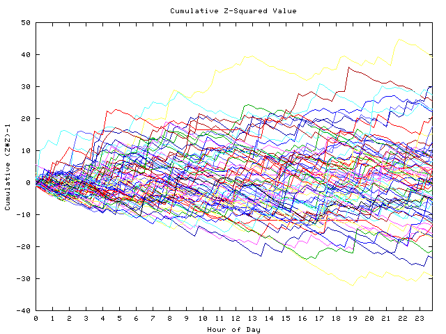 Cumulative Z plot