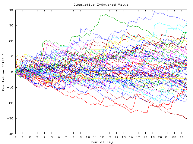 Cumulative Z plot