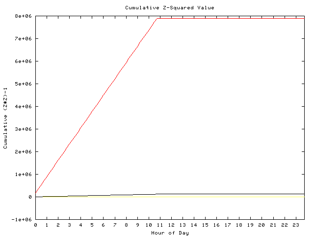 Cumulative Z plot