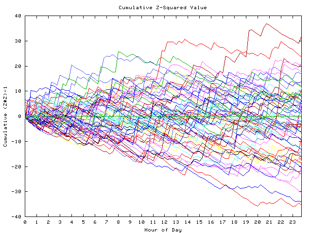 Cumulative Z plot