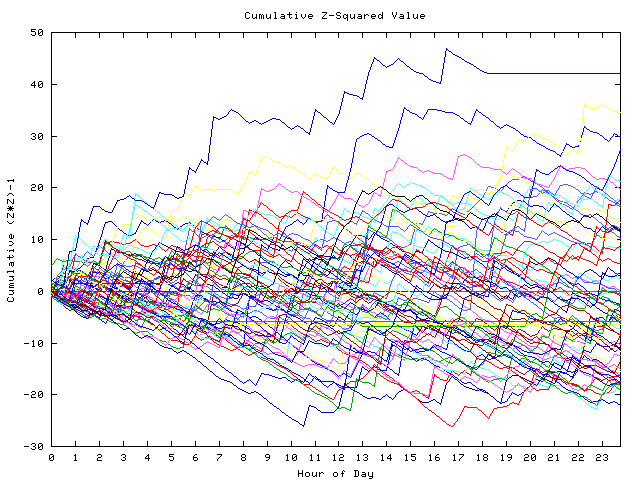 Cumulative Z plot