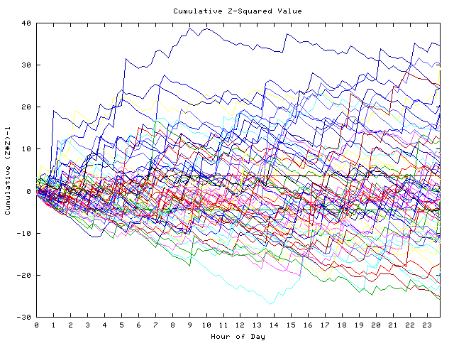 Cumulative Z plot