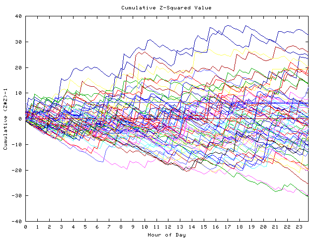 Cumulative Z plot