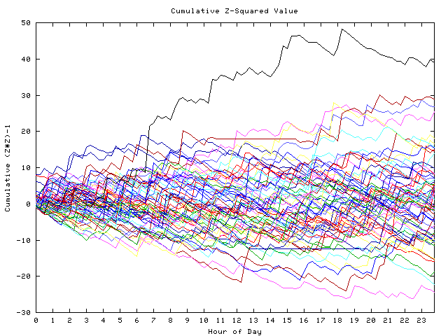 Cumulative Z plot