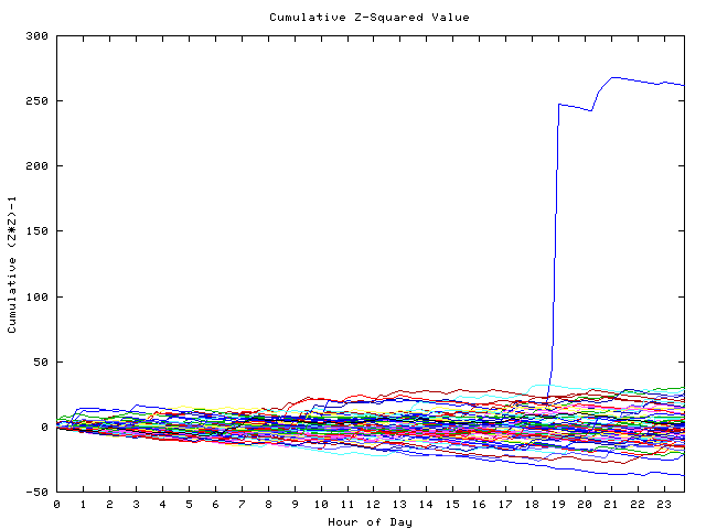 Cumulative Z plot