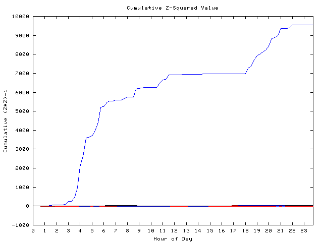 Cumulative Z plot