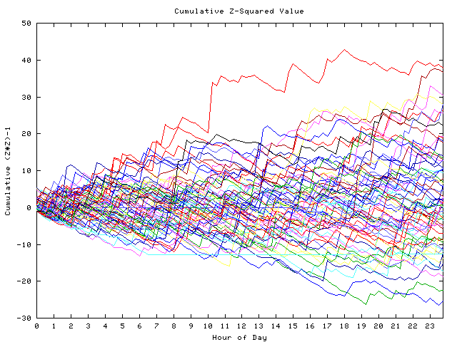 Cumulative Z plot