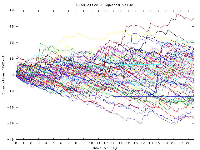 Cumulative Z plot