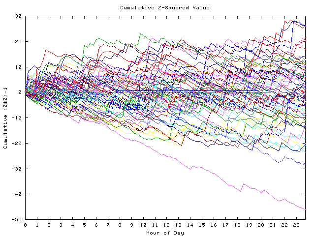 Cumulative Z plot