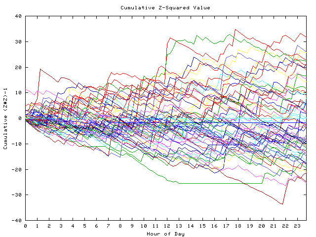 Cumulative Z plot