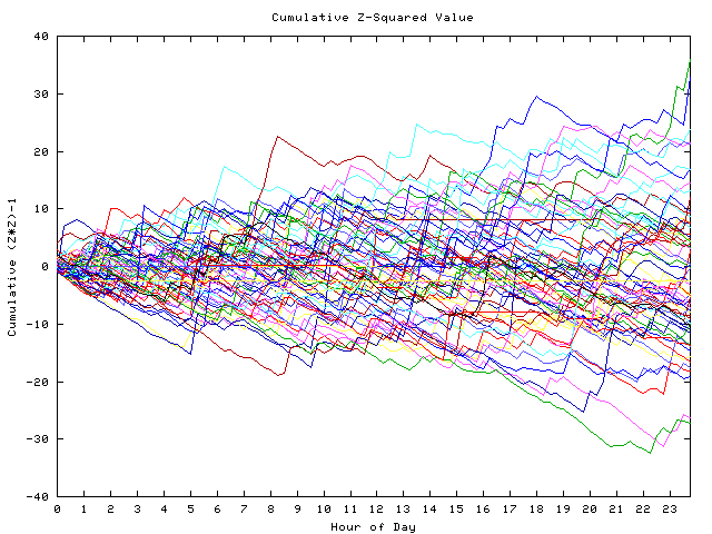 Cumulative Z plot