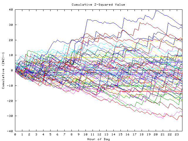 Cumulative Z plot